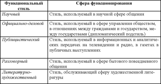 Реферат: Взаимодействие функциональных стилей русского языка