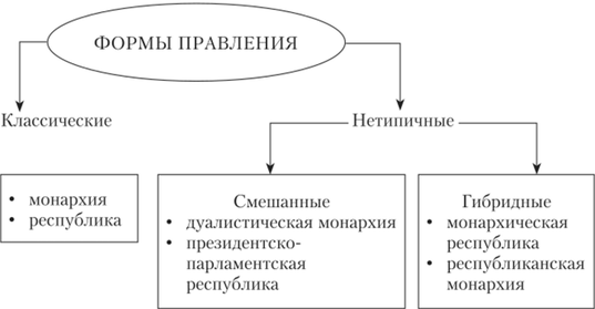 Нетипичные формы правления государства