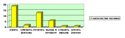 Анкетирование вред и польза от компьютера